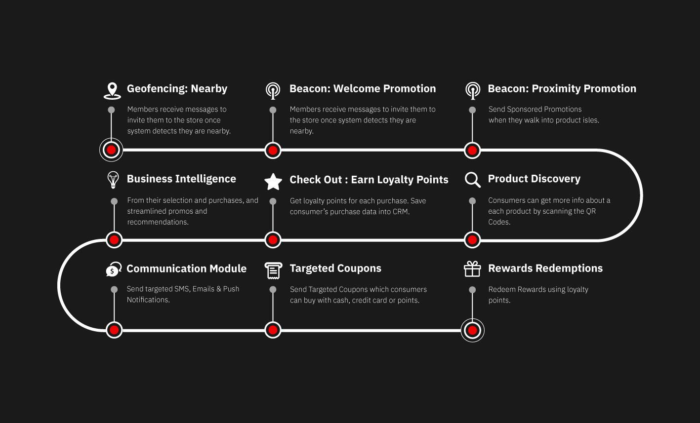 Retail Marketing System